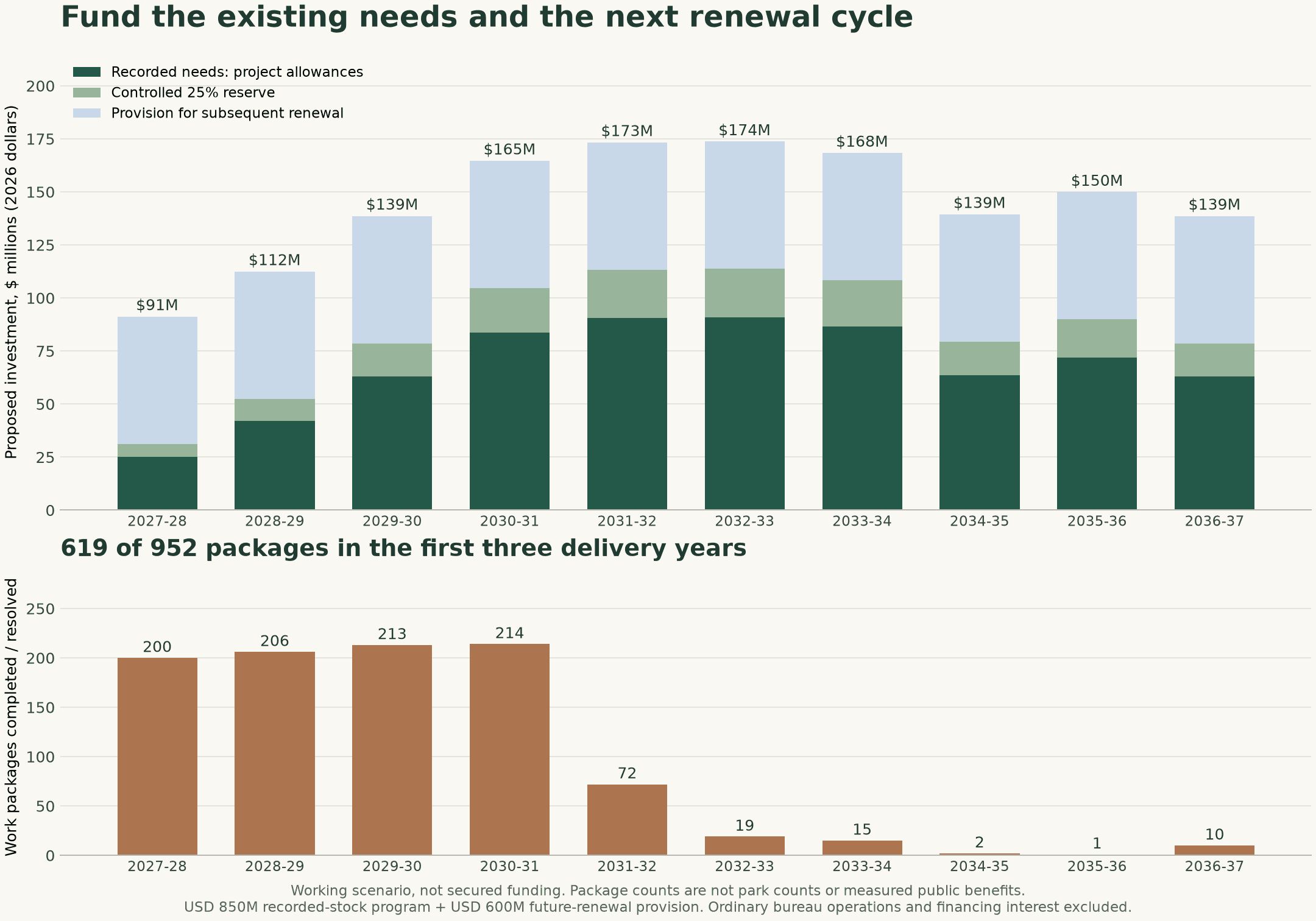 Annual investment and package delivery