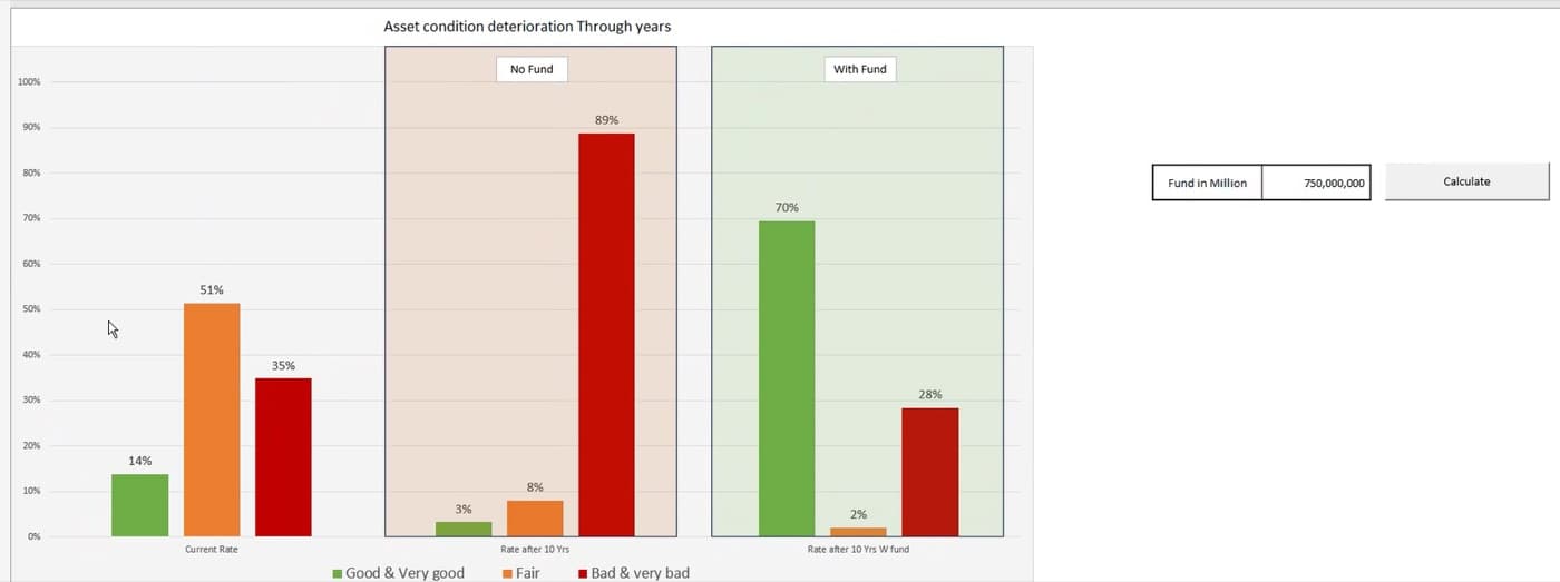 PP&R's model chart: current condition 14% good or very good, 51% fair, 35% bad or very bad; after ten years with no funding 3%, 8% and 89%; after ten years with $750 million, 70%, 2% and 28%.